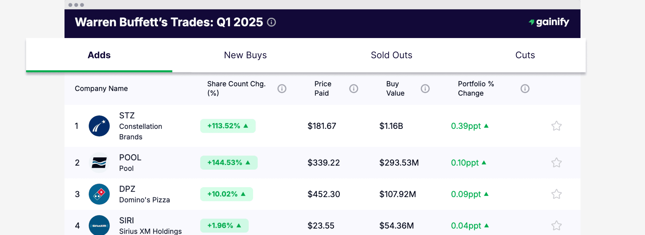 Top Investor Portfolio Breakdown